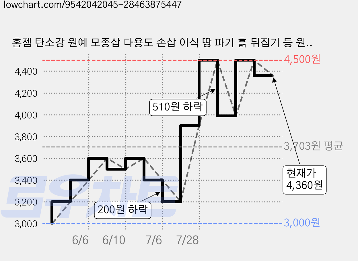 홈젬 탄소강 원예 모종삽 다용도 손삽 이식 땅 파기 흙 뒤집기 등 원예 작업에 최적 - 31cm, 1개 가격 변동 차트, 현재가 4,360원, 관측 최저가 3,000원
