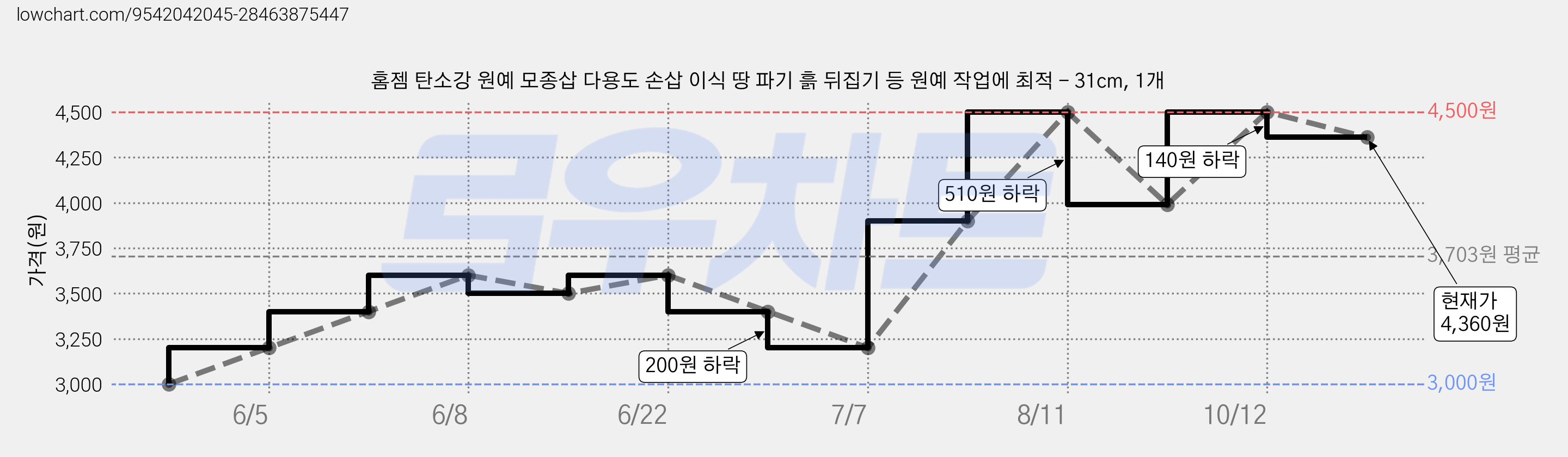 홈젬 탄소강 원예 모종삽 다용도 손삽 이식 땅 파기 흙 뒤집기 등 원예 작업에 최적 - 31cm, 1개 가격 변동 차트, 현재가 4,360원, 관측 최저가 3,000원