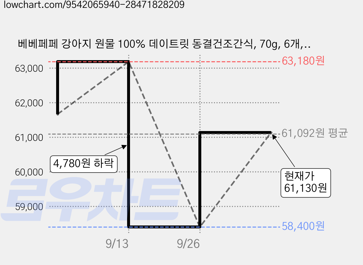 베베페페 강아지 원물 100% 데이트릿 동결건조간식, 70g, 6개, 닭고기 가격 변동 차트, 현재가 61,130원, 관측 최저가 58,400원
