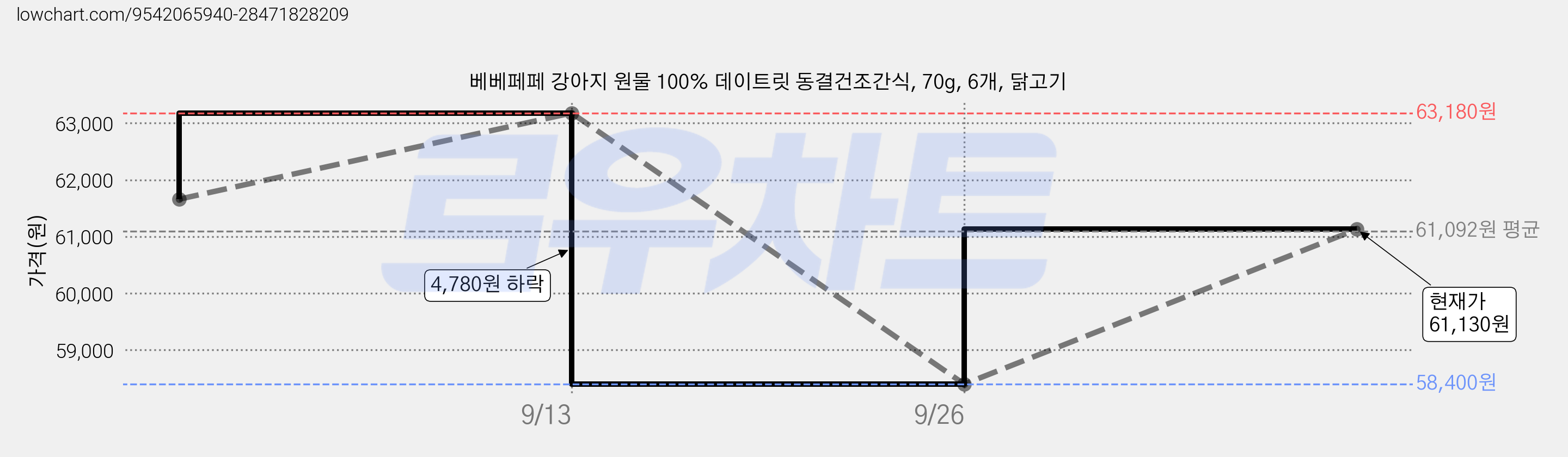 베베페페 강아지 원물 100% 데이트릿 동결건조간식, 70g, 6개, 닭고기 가격 변동 차트, 현재가 61,130원, 관측 최저가 58,400원