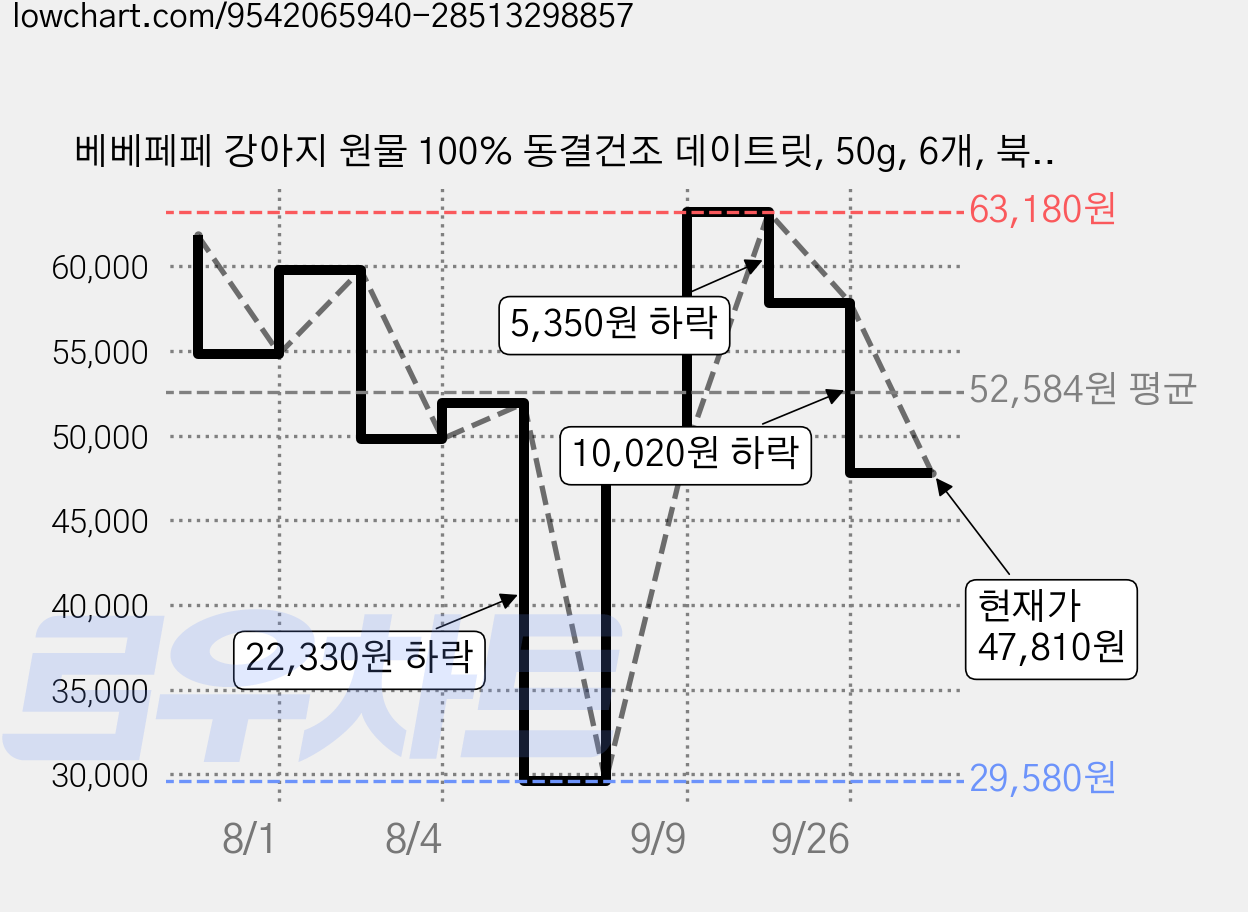 베베페페 강아지 원물 100% 동결건조 데이트릿, 50g, 6개, 북어 가격 변동 차트, 현재가 47,810원, 관측 최저가 29,580원