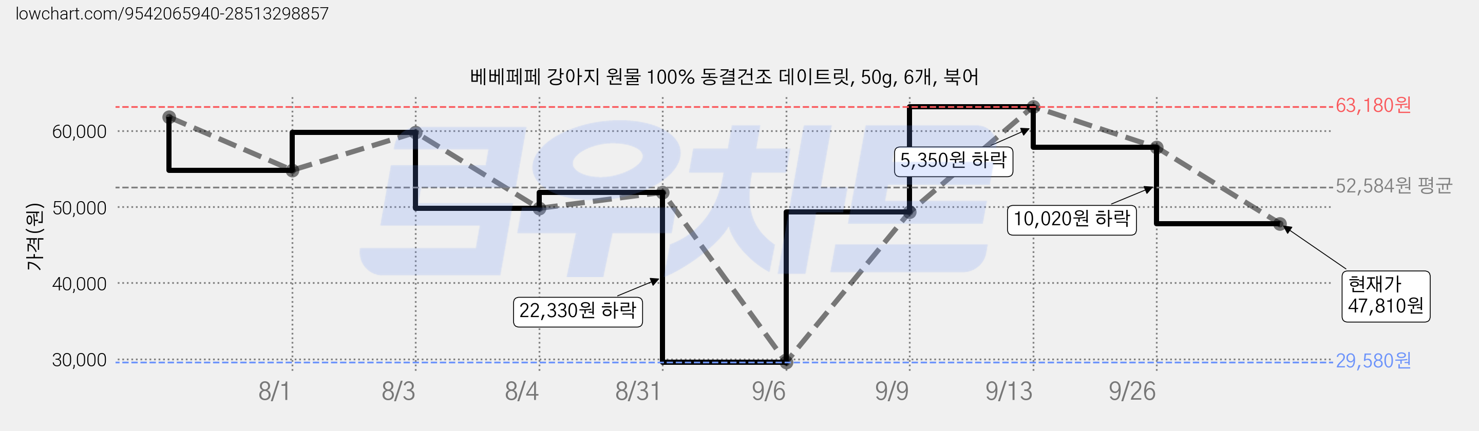 베베페페 강아지 원물 100% 동결건조 데이트릿, 50g, 6개, 북어 가격 변동 차트, 현재가 47,810원, 관측 최저가 29,580원