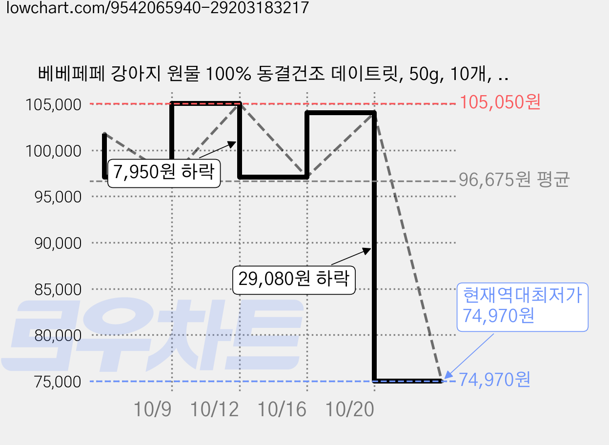 베베페페 강아지 원물 100% 동결건조 데이트릿, 50g, 10개, 북어 가격 변동 차트, 현재가 74,970원, 역대최저가