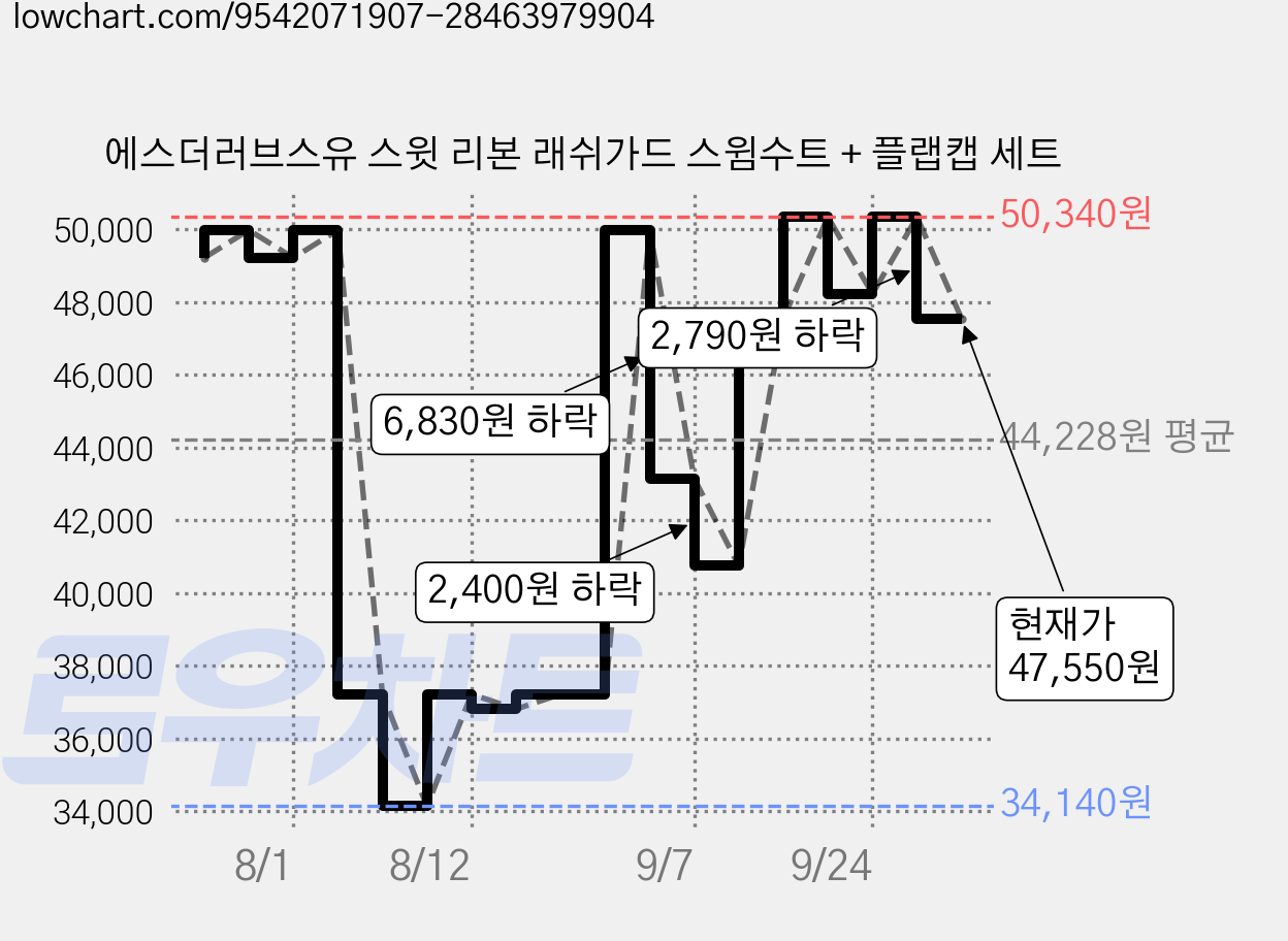 에스더러브스유 스윗 리본 래쉬가드 스윔수트 + 플랩캡 세트 가격 변동 차트, 현재가 47,550원, 관측 최저가 34,140원