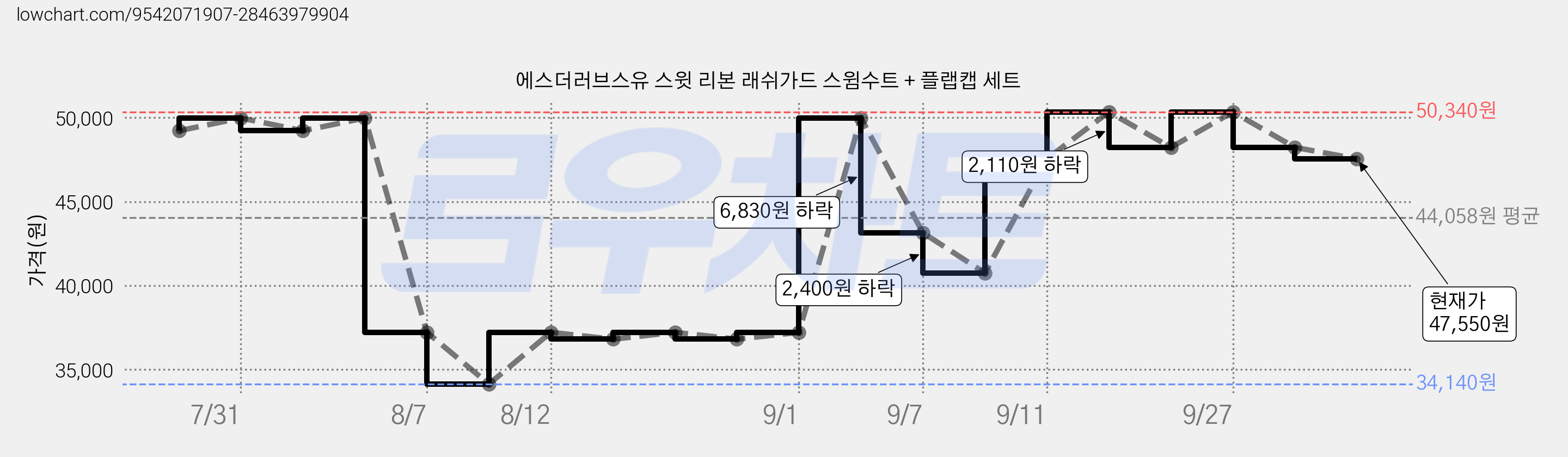 에스더러브스유 스윗 리본 래쉬가드 스윔수트 + 플랩캡 세트 가격 변동 차트, 현재가 47,550원, 관측 최저가 34,140원
