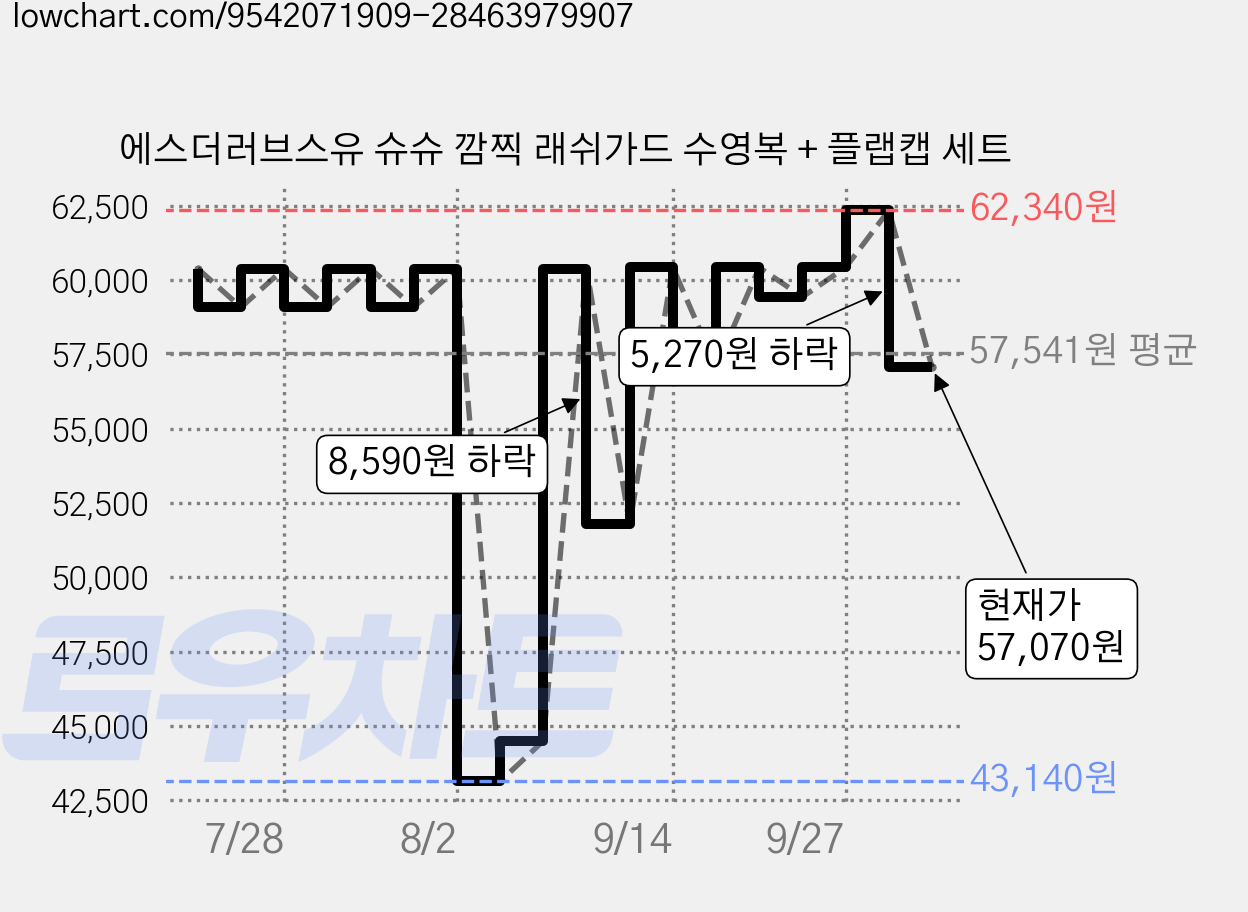 에스더러브스유 슈슈 깜찍 래쉬가드 수영복 + 플랩캡 세트 가격 변동 차트, 현재가 57,070원, 관측 최저가 43,140원