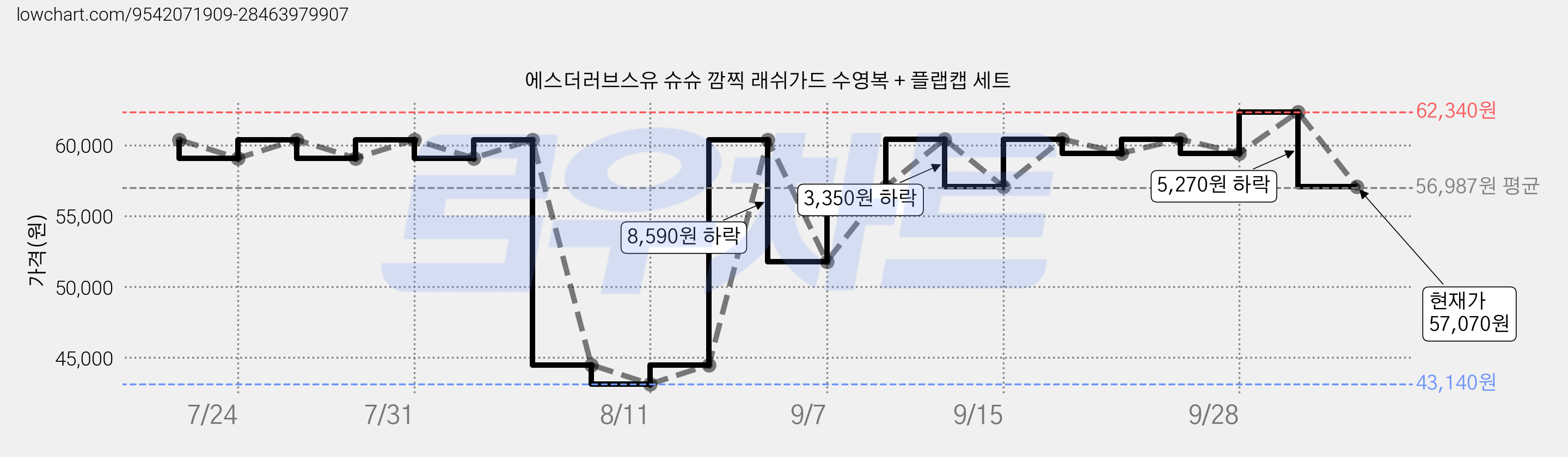 에스더러브스유 슈슈 깜찍 래쉬가드 수영복 + 플랩캡 세트 가격 변동 차트, 현재가 57,070원, 관측 최저가 43,140원