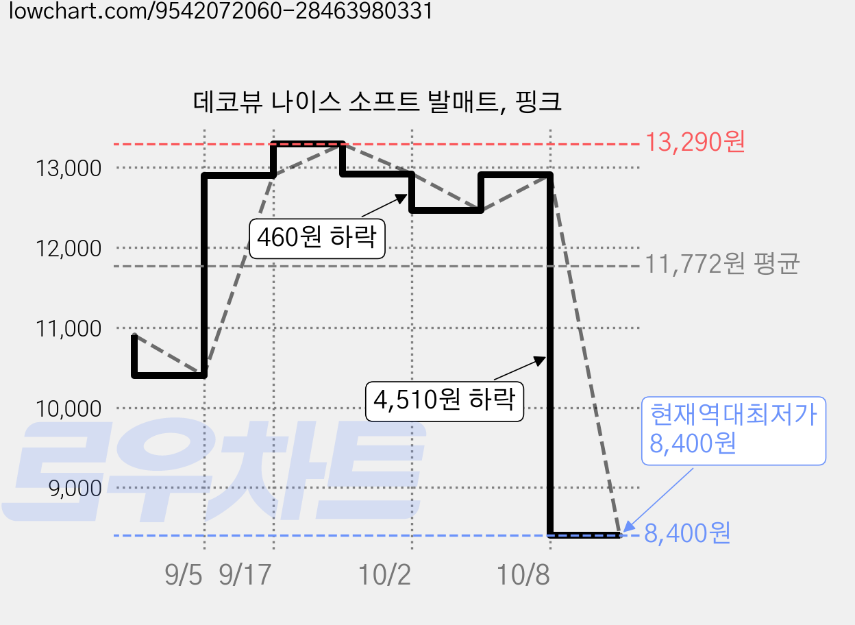 데코뷰 나이스 소프트 발매트, 핑크 가격 변동 차트, 현재가 8,400원, 역대최저가