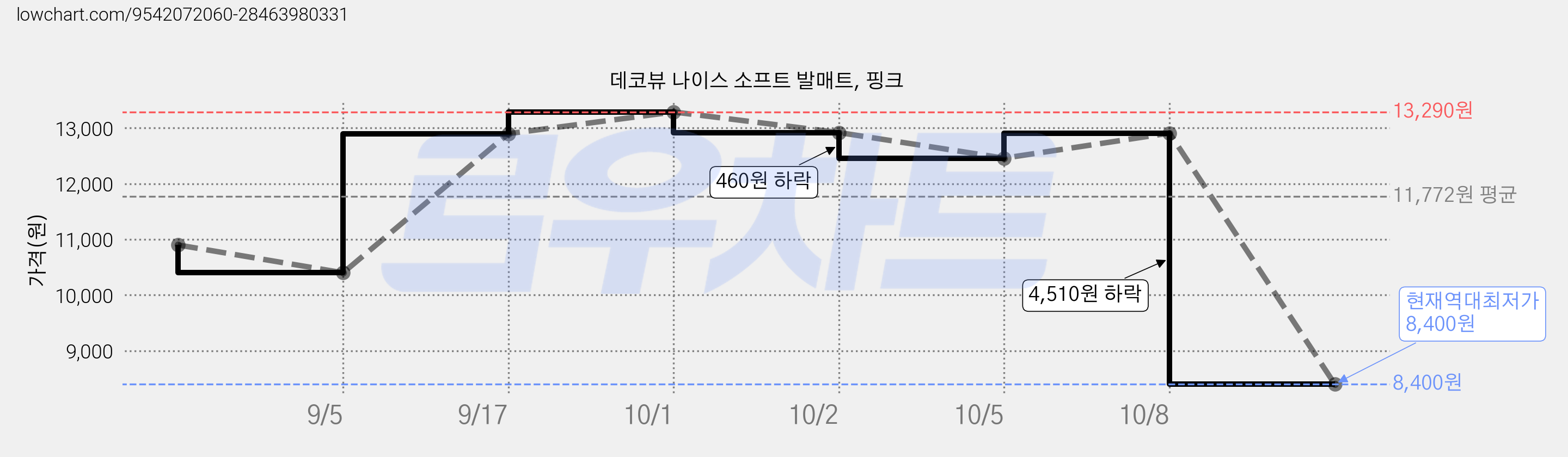 데코뷰 나이스 소프트 발매트, 핑크 가격 변동 차트, 현재가 8,400원, 역대최저가