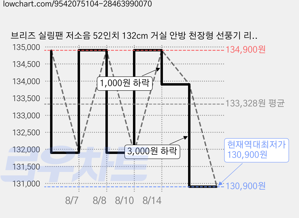브리즈 실링팬 저소음 52인치 132cm 거실 안방 천장형 선풍기 리모컨포함, 화이트 가격 변동 차트, 현재가 130,900원, 역대최저가