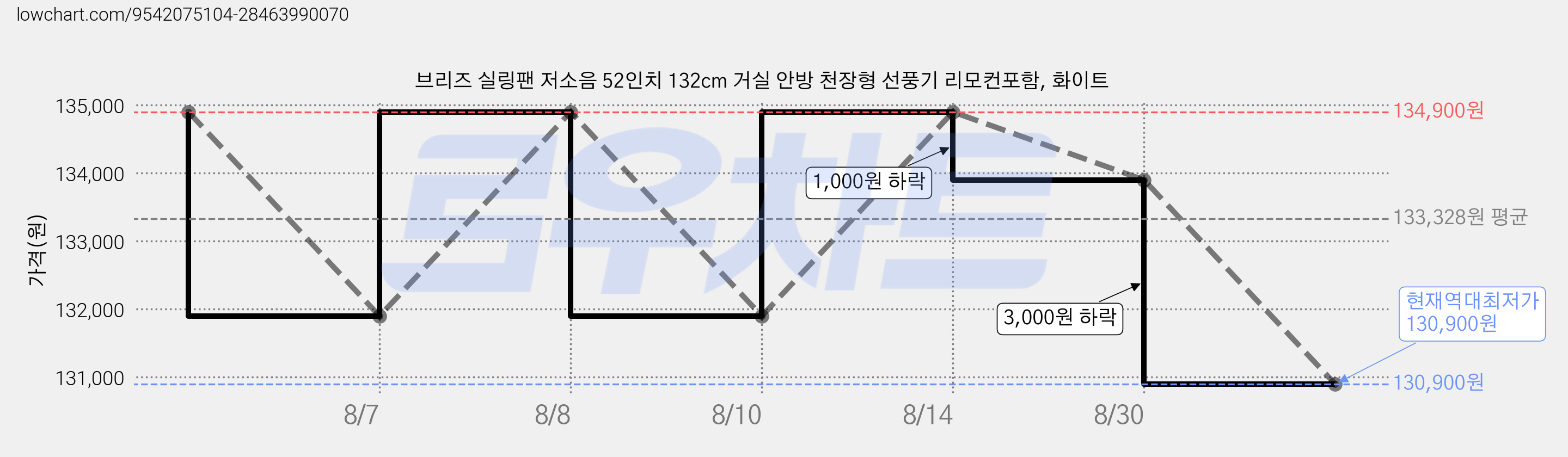브리즈 실링팬 저소음 52인치 132cm 거실 안방 천장형 선풍기 리모컨포함, 화이트 가격 변동 차트, 현재가 130,900원, 역대최저가
