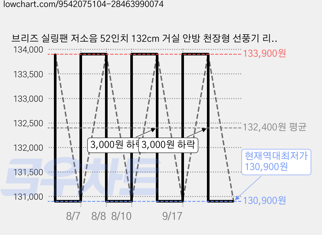 브리즈 실링팬 저소음 52인치 132cm 거실 안방 천장형 선풍기 리모컨포함, 우드 가격 변동 차트, 현재가 130,900원, 역대최저가