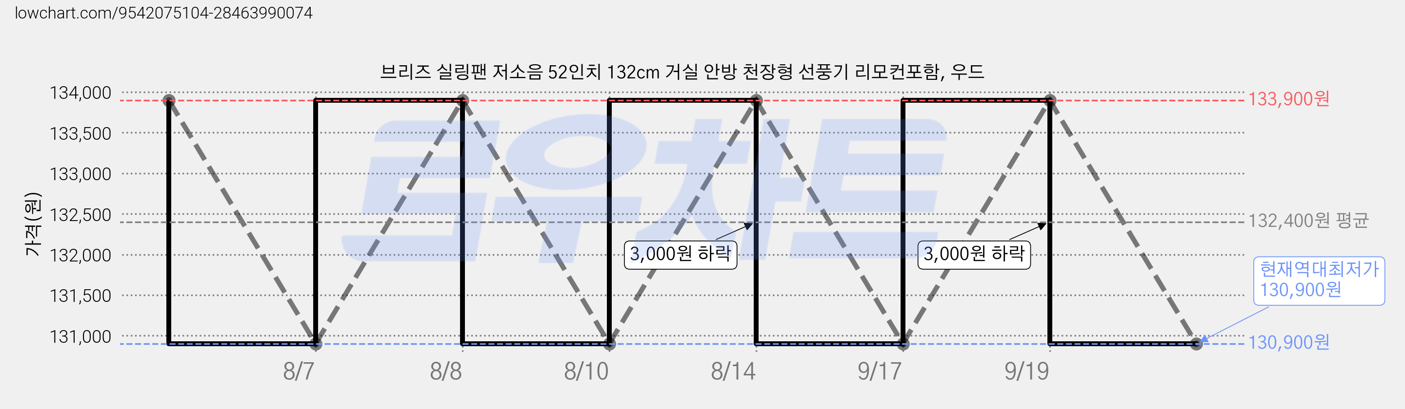 브리즈 실링팬 저소음 52인치 132cm 거실 안방 천장형 선풍기 리모컨포함, 우드 가격 변동 차트, 현재가 130,900원, 역대최저가