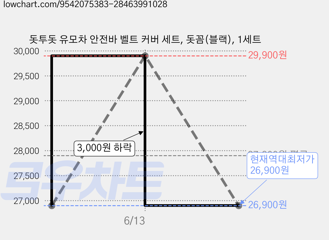 돗투돗 유모차 안전바 벨트 커버 세트, 돗꼼(블랙), 1세트 가격 변동 차트, 현재가 26,900원, 역대최저가