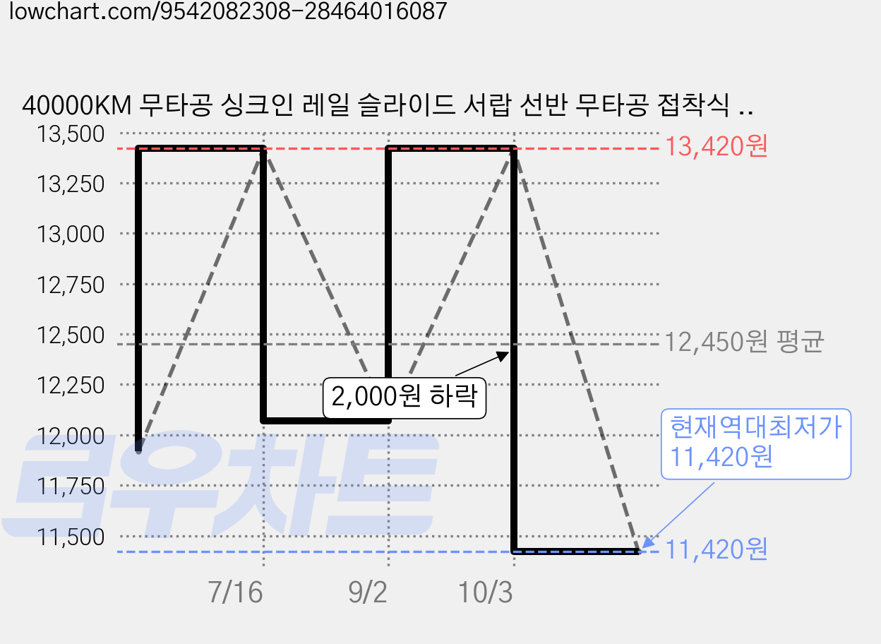 40000KM 무타공 싱크인 레일 슬라이드 서랍 선반 무타공 접착식 다용도 슬라이딩 선반 깊은 케비넷 정리대 슬라이딩 레일 선반, 1개 가격 변동 차트, 현재가 11,420원, 역대최저가