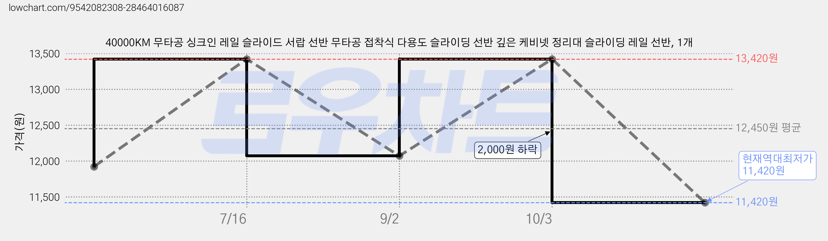40000KM 무타공 싱크인 레일 슬라이드 서랍 선반 무타공 접착식 다용도 슬라이딩 선반 깊은 케비넷 정리대 슬라이딩 레일 선반, 1개 가격 변동 차트, 현재가 11,420원, 역대최저가