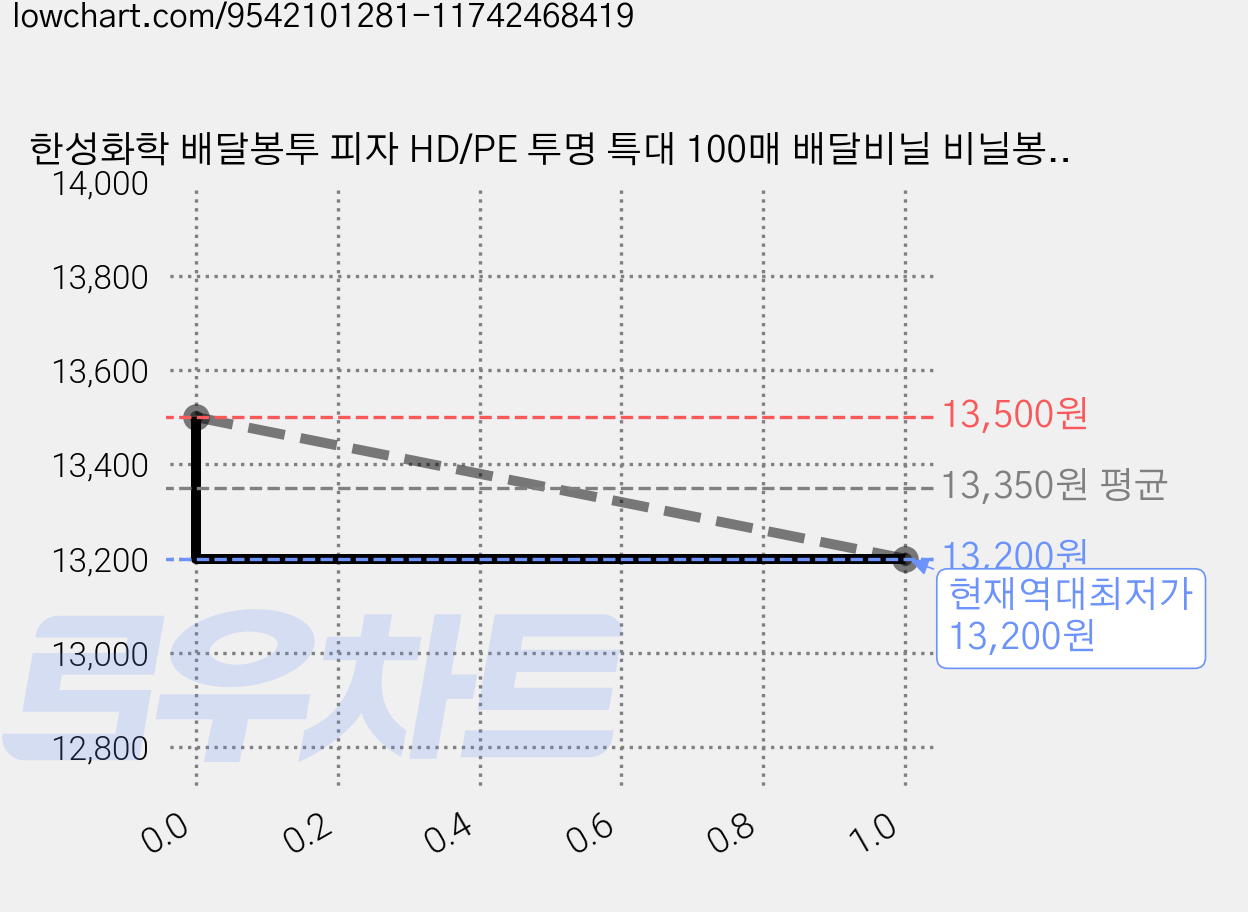한성화학 배달봉투 피자 HD/PE 투명 특대 100매 배달비닐 비닐봉투제작 케이크 박스 배민 치킨 포장, 100개, 40L, [HD피자봉투]_중특대 57호(36x29x57) 가격 변동 차트, 현재가 13,200원, 역대최저가