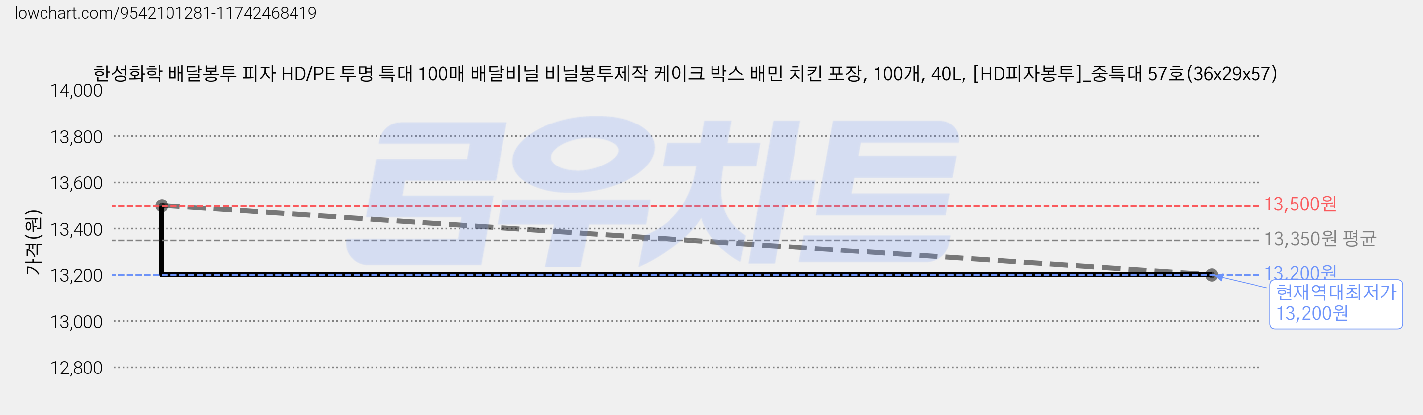 한성화학 배달봉투 피자 HD/PE 투명 특대 100매 배달비닐 비닐봉투제작 케이크 박스 배민 치킨 포장, 100개, 40L, [HD피자봉투]_중특대 57호(36x29x57) 가격 변동 차트, 현재가 13,200원, 역대최저가