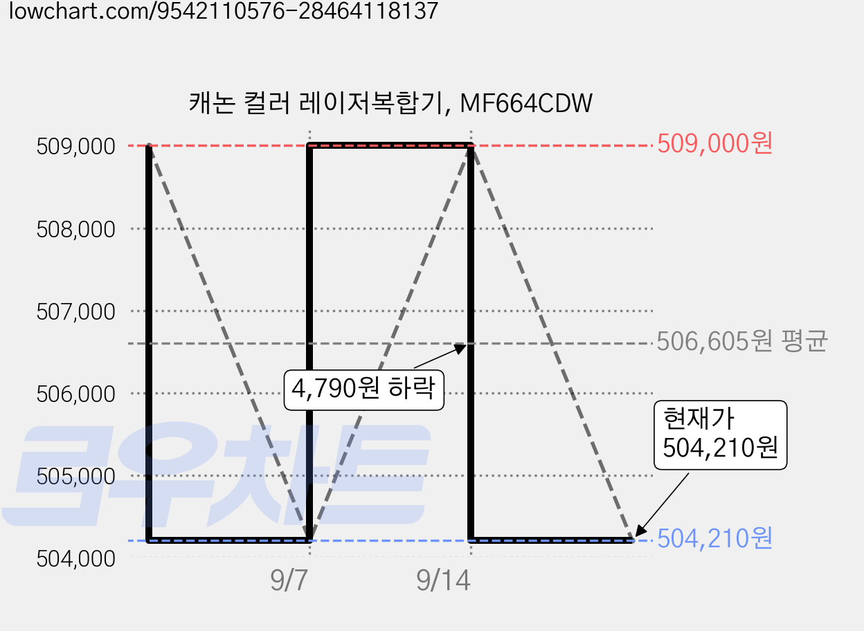 캐논 컬러 레이저복합기, MF664CDW 가격 변동 차트, 현재가 493,730원, 역대최저가