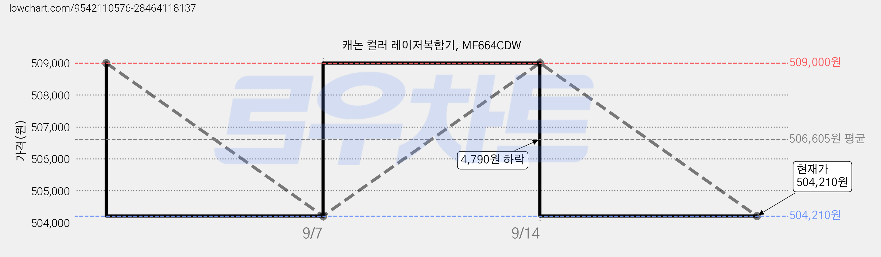 캐논 컬러 레이저복합기, MF664CDW 가격 변동 차트, 현재가 493,730원, 역대최저가