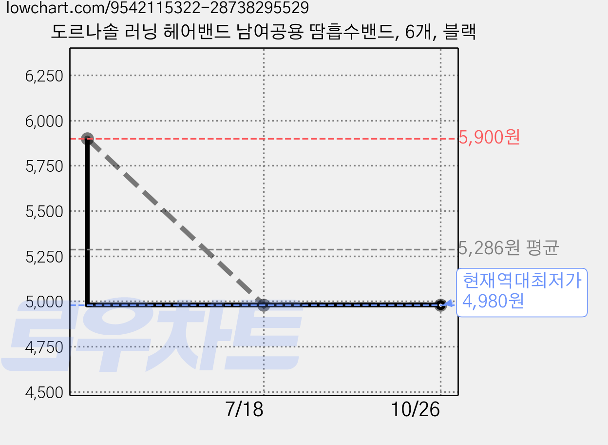 도르나솔 러닝 헤어밴드 남여공용 땀흡수밴드, 6개, 블랙 가격 변동 차트, 현재가 4,980원, 역대최저가