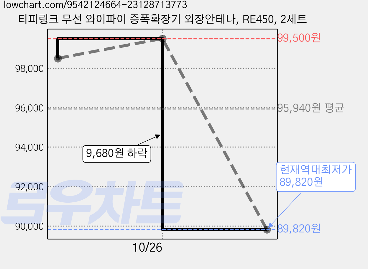 티피링크 무선 와이파이 증폭확장기 외장안테나, RE450, 2세트 가격 변동 차트, 현재가 89,820원, 역대최저가