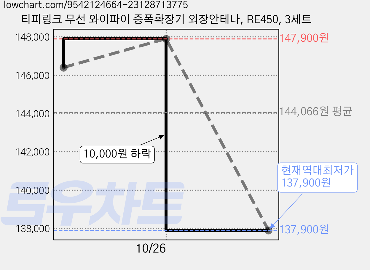 티피링크 무선 와이파이 증폭확장기 외장안테나, RE450, 3세트 가격 변동 차트, 현재가 137,900원, 역대최저가