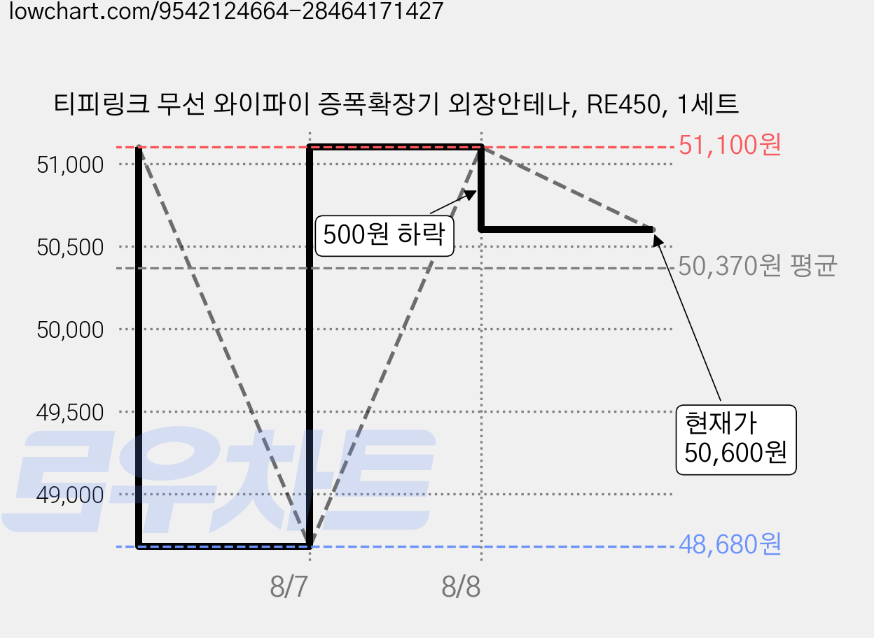 티피링크 무선 와이파이 증폭확장기 외장안테나, RE450, 1세트 가격 변동 차트, 현재가 50,600원, 관측 최저가 48,680원