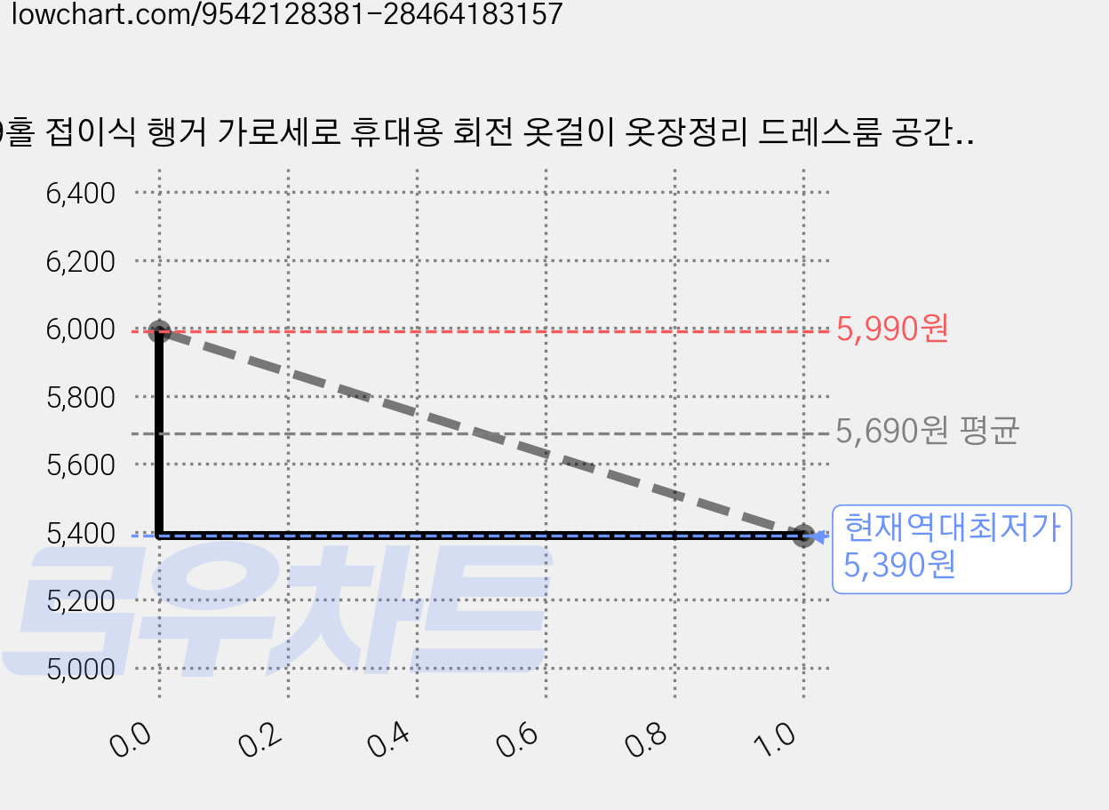 9홀 접이식 행거 가로세로 휴대용 회전 옷걸이 옷장정리 드레스룸 공간 활용 옷걸이, 5개, 회색 가격 변동 차트, 현재가 5,390원, 역대최저가