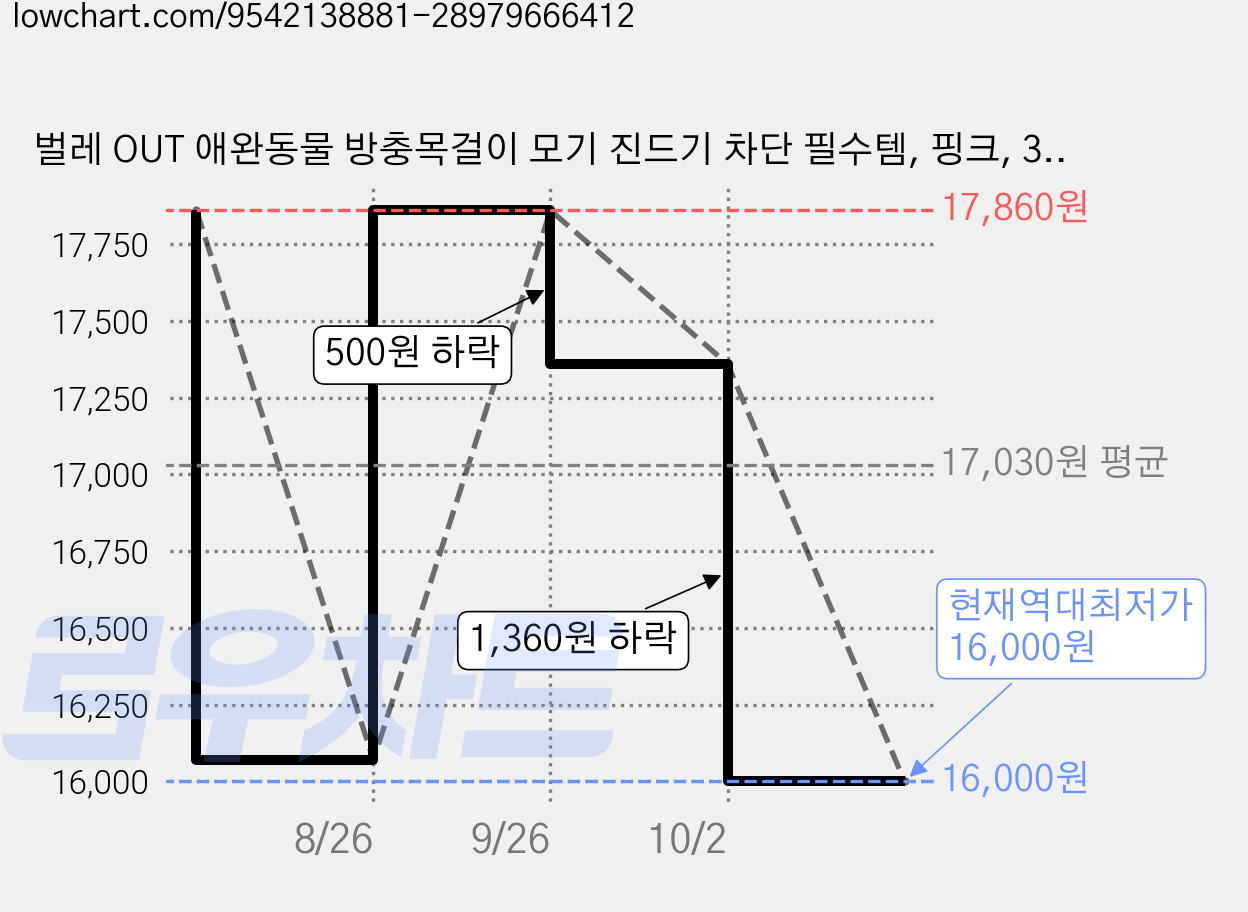 벌레 OUT 애완동물 방충목걸이 모기 진드기 차단 필수템, 핑크, 3개 가격 변동 차트, 현재가 16,000원, 역대최저가