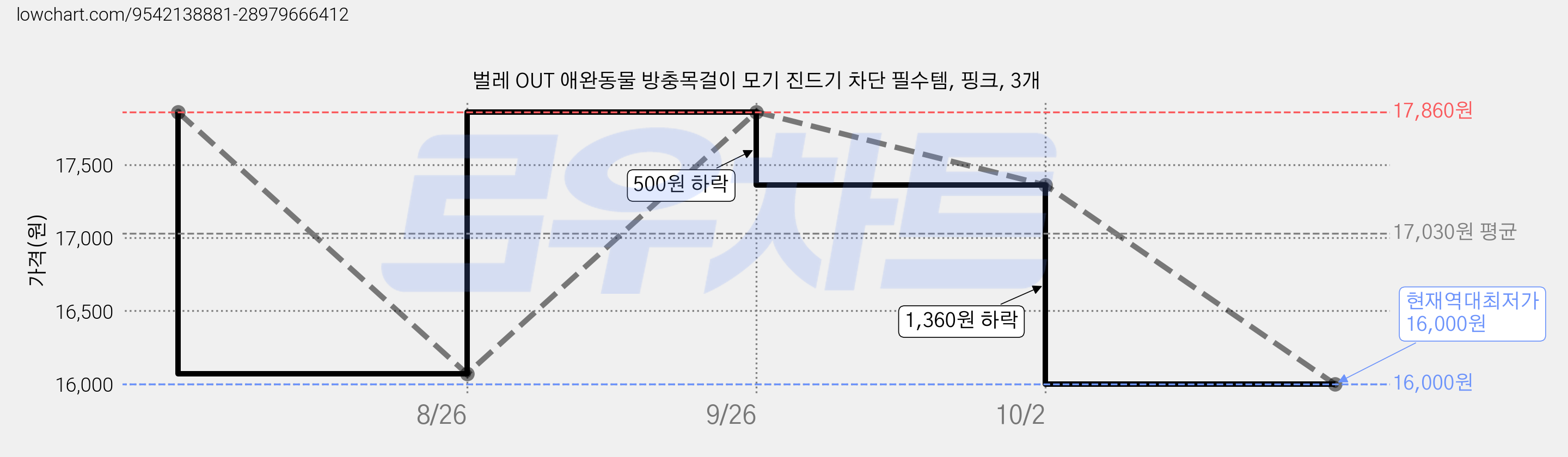 벌레 OUT 애완동물 방충목걸이 모기 진드기 차단 필수템, 핑크, 3개 가격 변동 차트, 현재가 16,000원, 역대최저가
