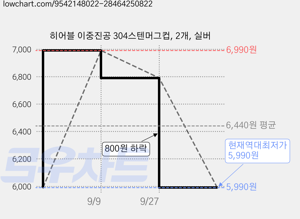 히어블 이중진공 304스텐머그컵, 2개, 실버 가격 변동 차트, 현재가 5,990원, 역대최저가