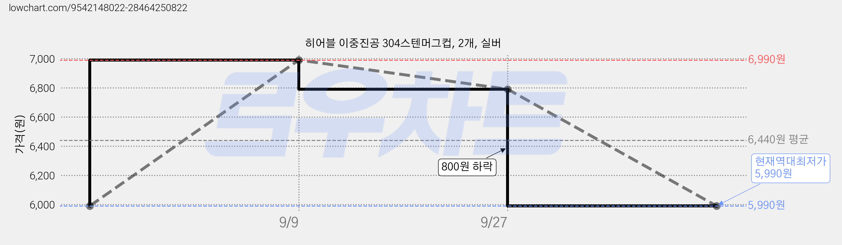 히어블 이중진공 304스텐머그컵, 2개, 실버 가격 변동 차트, 현재가 5,990원, 역대최저가