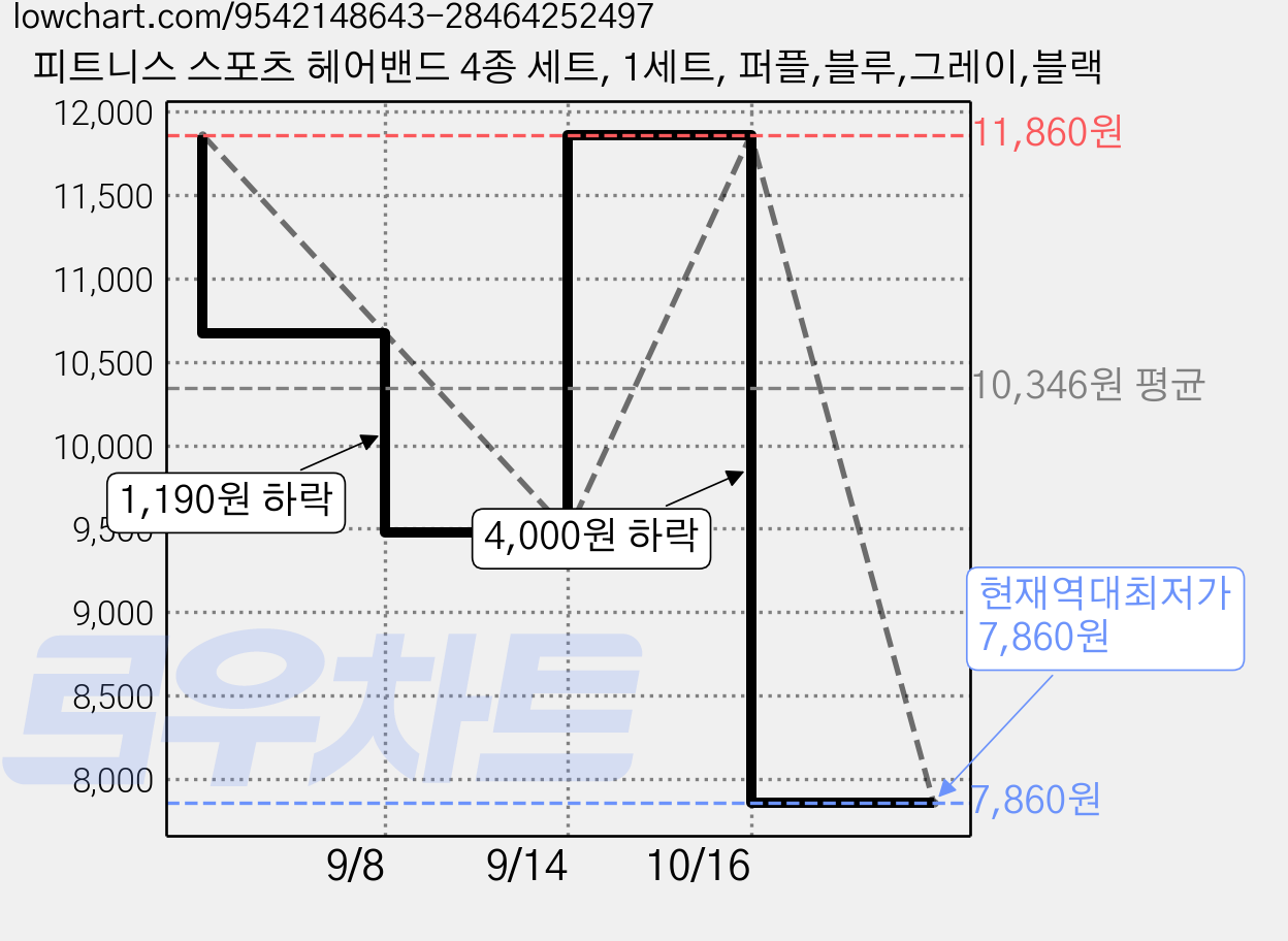 피트니스 스포츠 헤어밴드 4종 세트, 1세트, 퍼플,블루,그레이,블랙 가격 변동 차트, 현재가 7,860원, 역대최저가