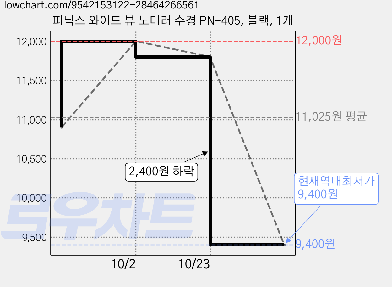 피닉스 와이드 뷰 노미러 수경 PN-405, 블랙, 1개 가격 변동 차트, 현재가 9,400원, 역대최저가