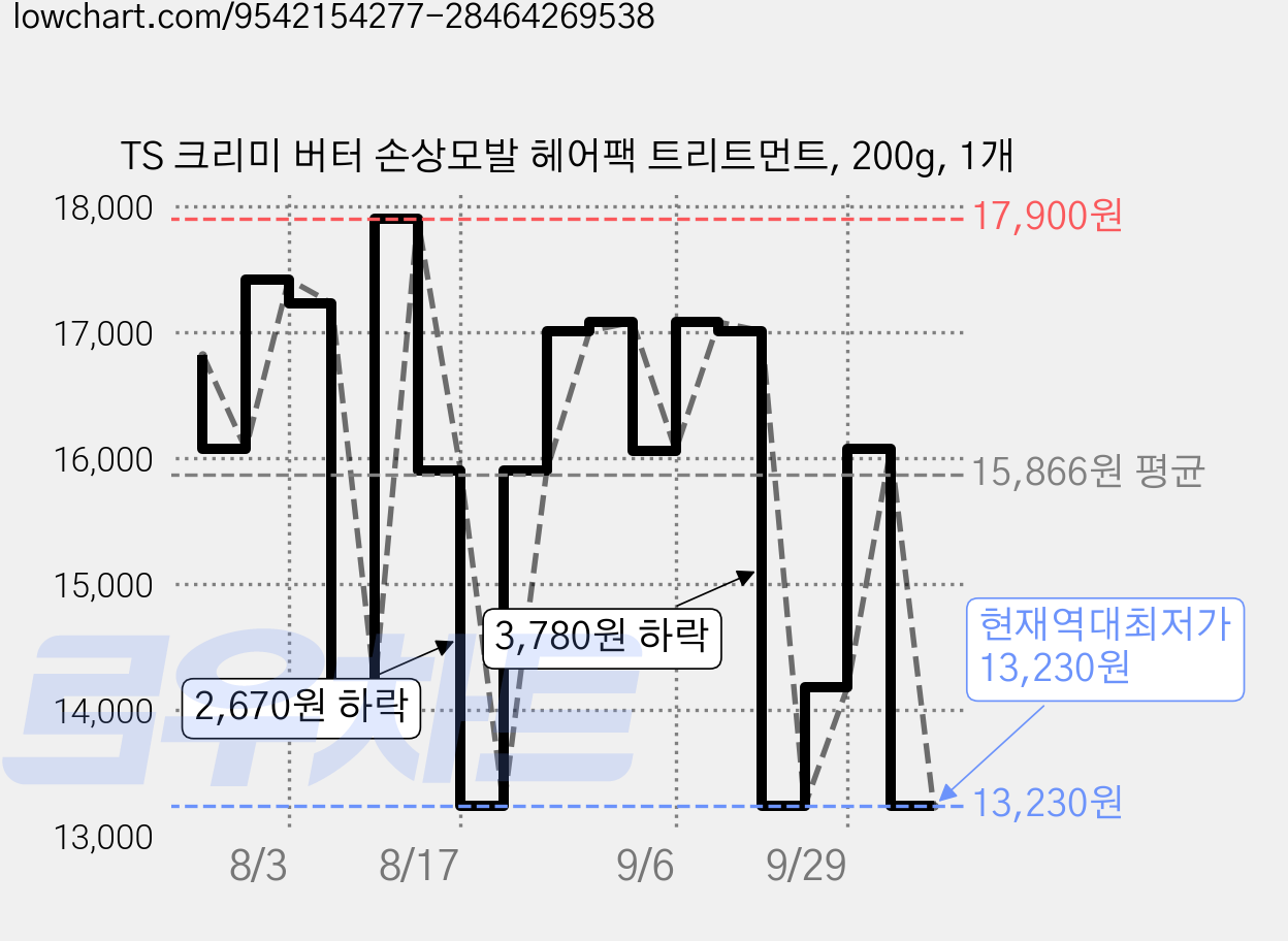 TS 크리미 버터 손상모발 헤어팩 트리트먼트, 200g, 1개 가격 변동 차트, 현재가 13,230원, 역대최저가