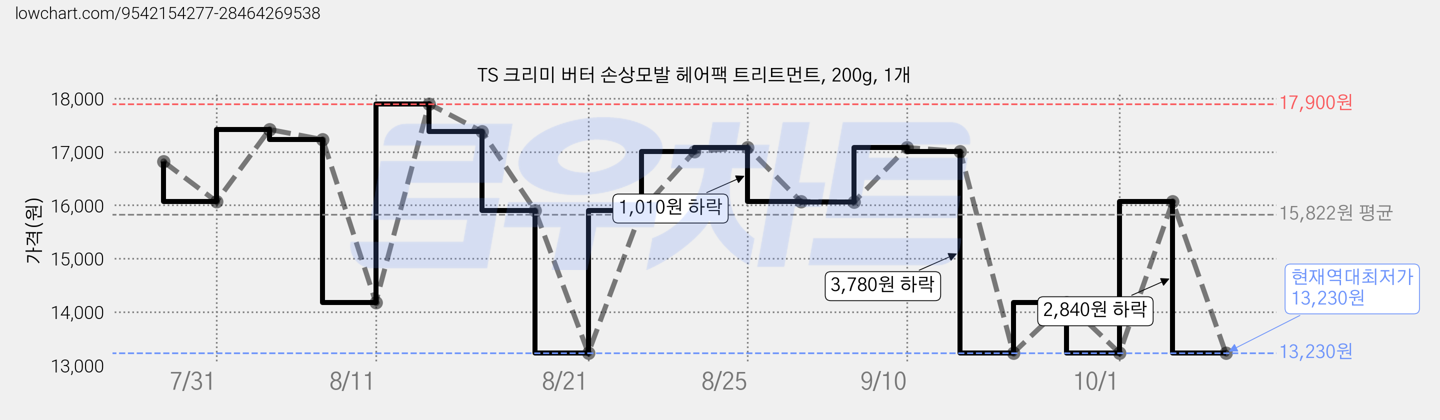TS 크리미 버터 손상모발 헤어팩 트리트먼트, 200g, 1개 가격 변동 차트, 현재가 13,230원, 역대최저가