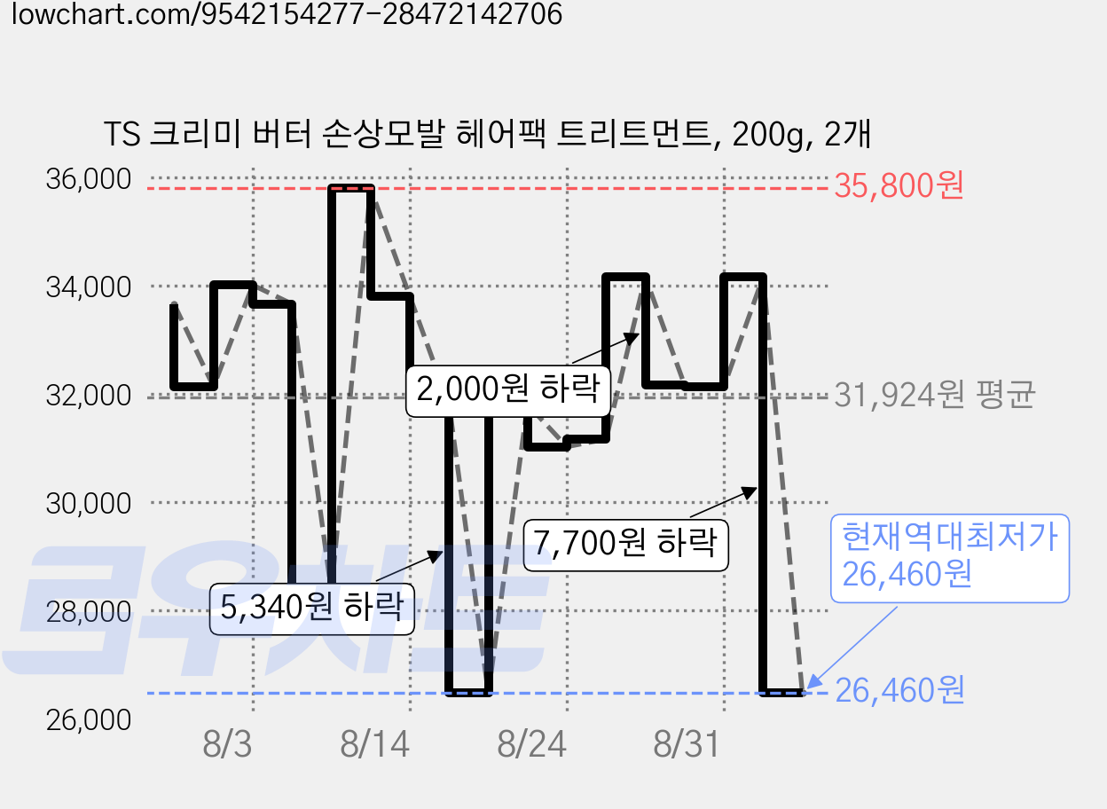 TS 크리미 버터 손상모발 헤어팩 트리트먼트, 200g, 2개 가격 변동 차트, 현재가 26,460원, 역대최저가