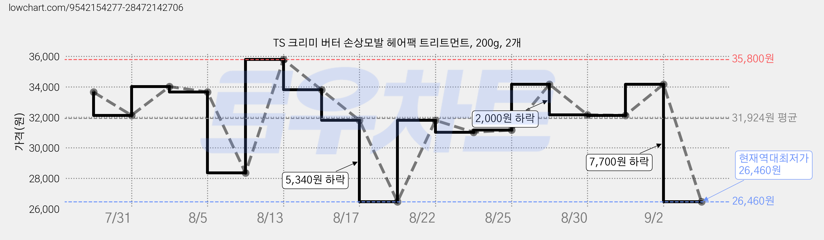 TS 크리미 버터 손상모발 헤어팩 트리트먼트, 200g, 2개 가격 변동 차트, 현재가 26,460원, 역대최저가