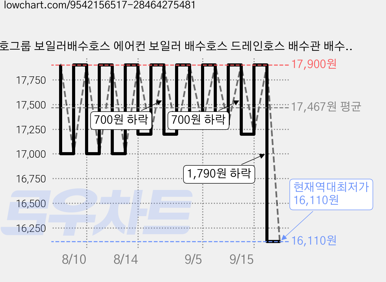선호그룹 보일러배수호스 에어컨 보일러 배수호스 드레인호스 배수관 배수 연장 호스 밸브 드레인 물호스 난방 난방수, 화이트, 1개 가격 변동 차트, 현재가 16,110원, 역대최저가
