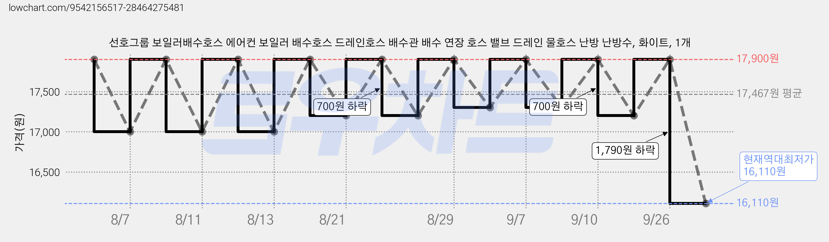 선호그룹 보일러배수호스 에어컨 보일러 배수호스 드레인호스 배수관 배수 연장 호스 밸브 드레인 물호스 난방 난방수, 화이트, 1개 가격 변동 차트, 현재가 16,110원, 역대최저가