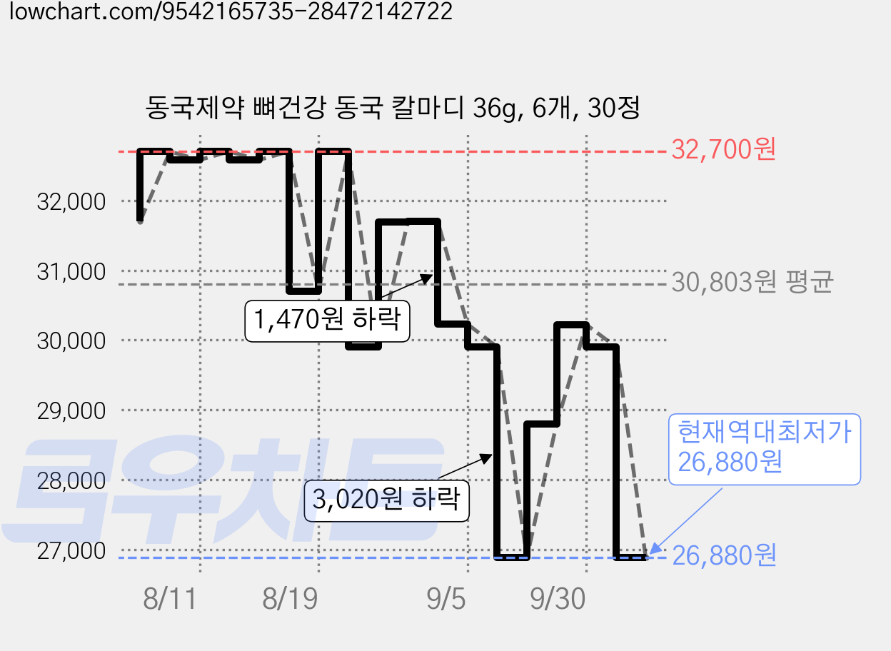 동국제약 뼈건강 동국 칼마디 36g, 6개, 30정 가격 변동 차트, 현재가 26,880원, 역대최저가