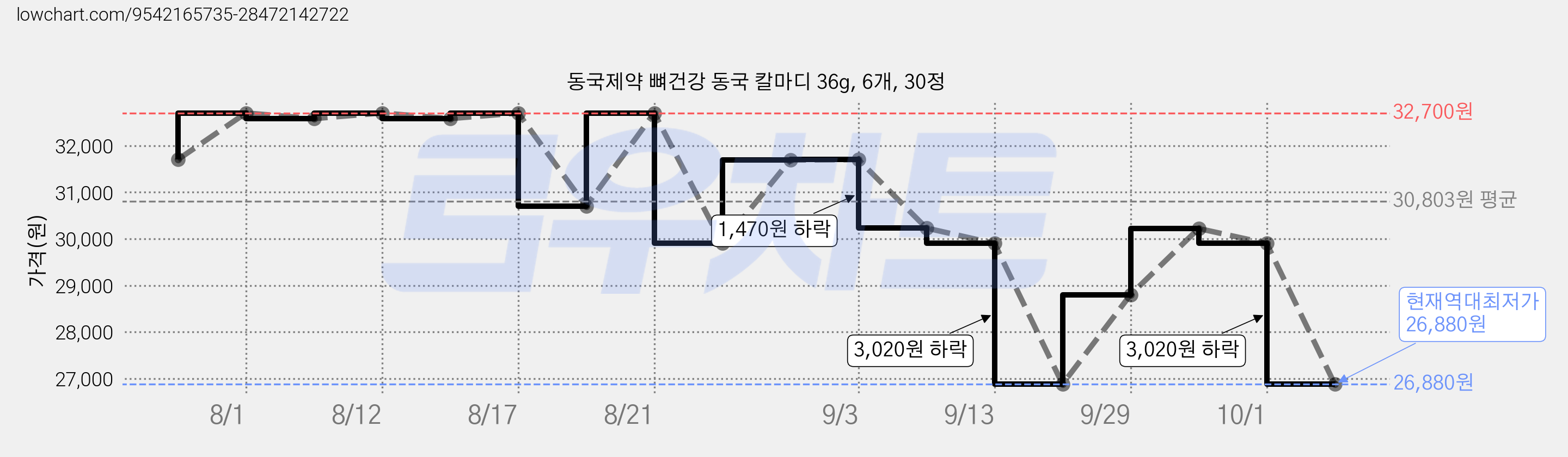 동국제약 뼈건강 동국 칼마디 36g, 6개, 30정 가격 변동 차트, 현재가 26,880원, 역대최저가