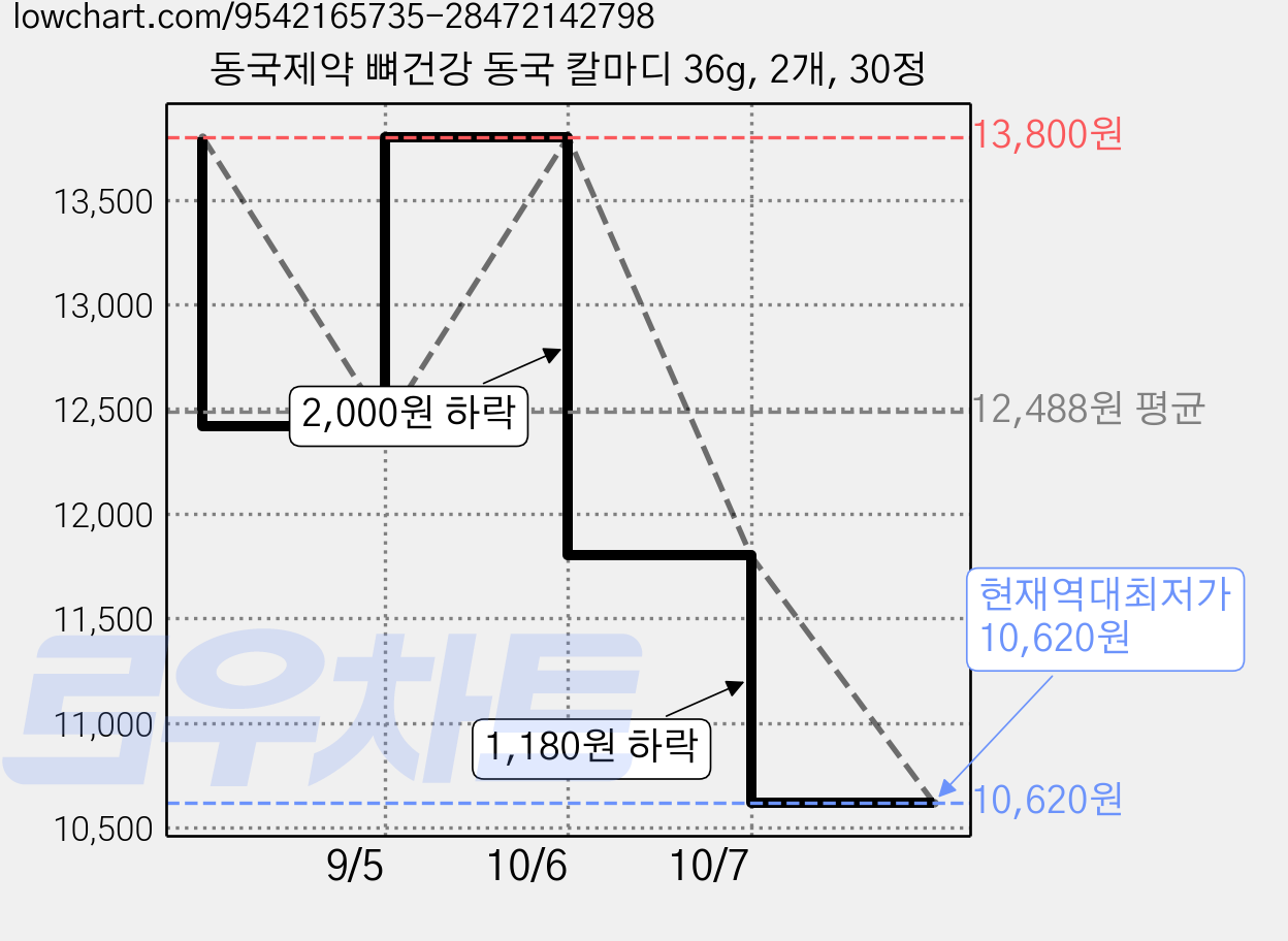 동국제약 뼈건강 동국 칼마디 36g, 2개, 30정 가격 변동 차트, 현재가 10,620원, 역대최저가