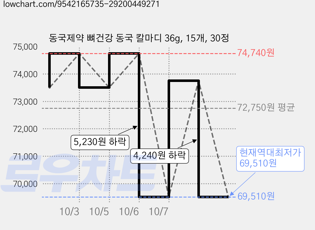 동국제약 뼈건강 동국 칼마디 36g, 15개, 30정 가격 변동 차트, 현재가 69,510원, 역대최저가