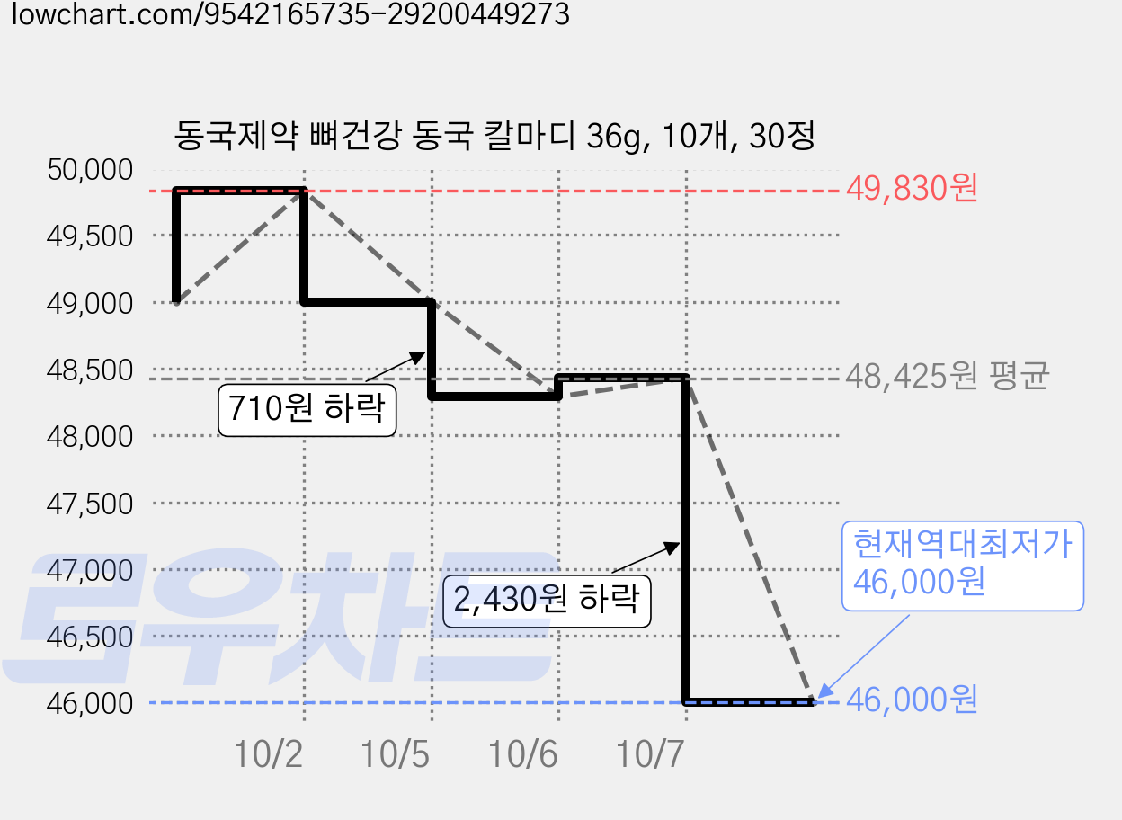 동국제약 뼈건강 동국 칼마디 36g, 10개, 30정 가격 변동 차트, 현재가 46,000원, 역대최저가