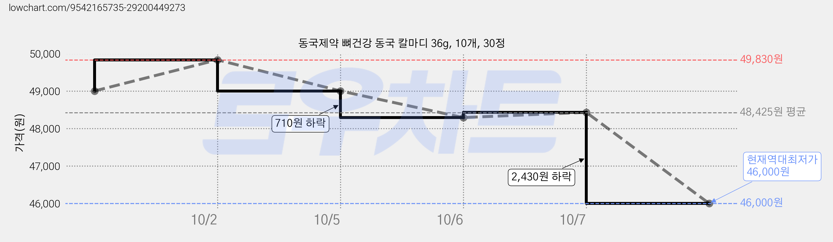 동국제약 뼈건강 동국 칼마디 36g, 10개, 30정 가격 변동 차트, 현재가 46,000원, 역대최저가