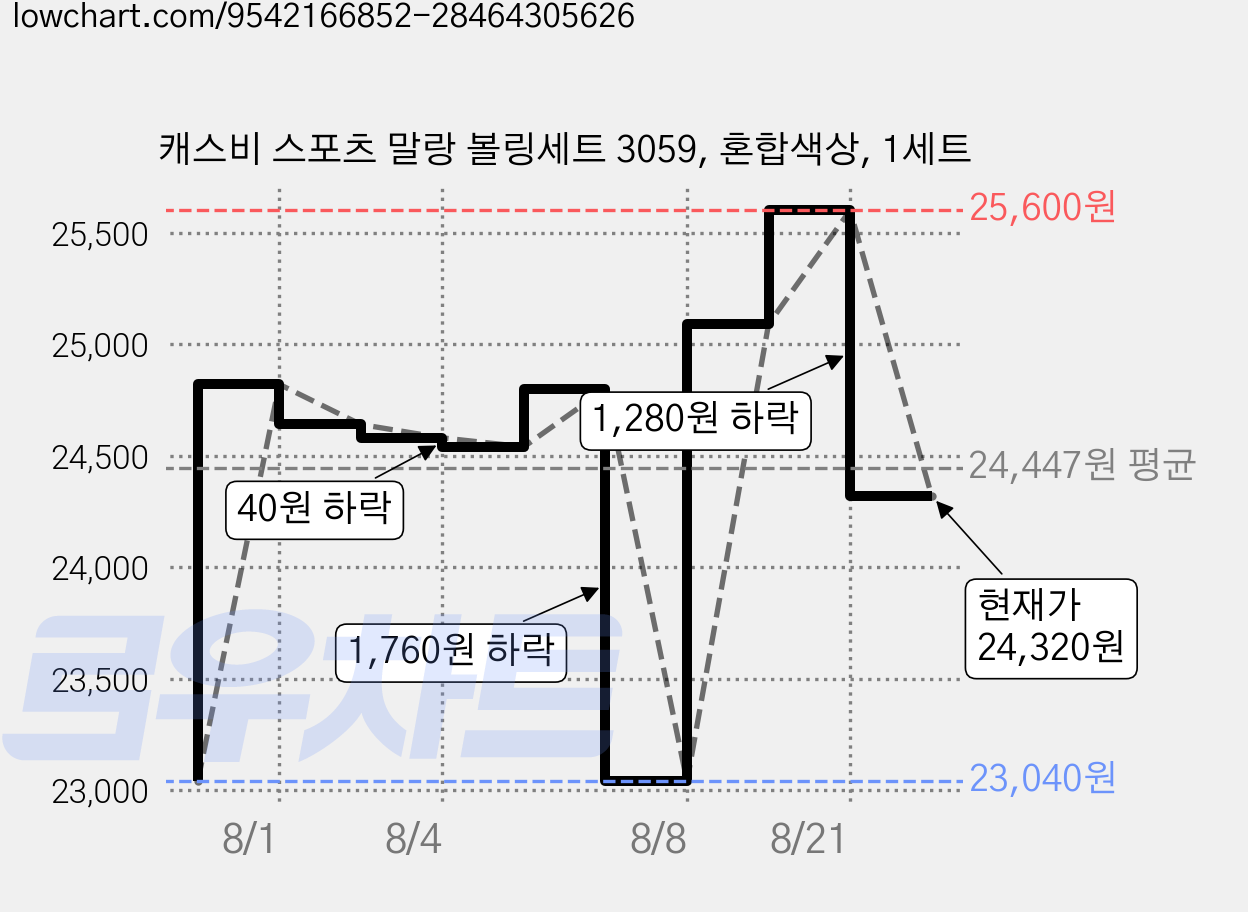 캐스비 스포츠 말랑 볼링세트 3059, 혼합색상, 1세트 가격 변동 차트, 현재가 24,320원, 관측 최저가 23,040원