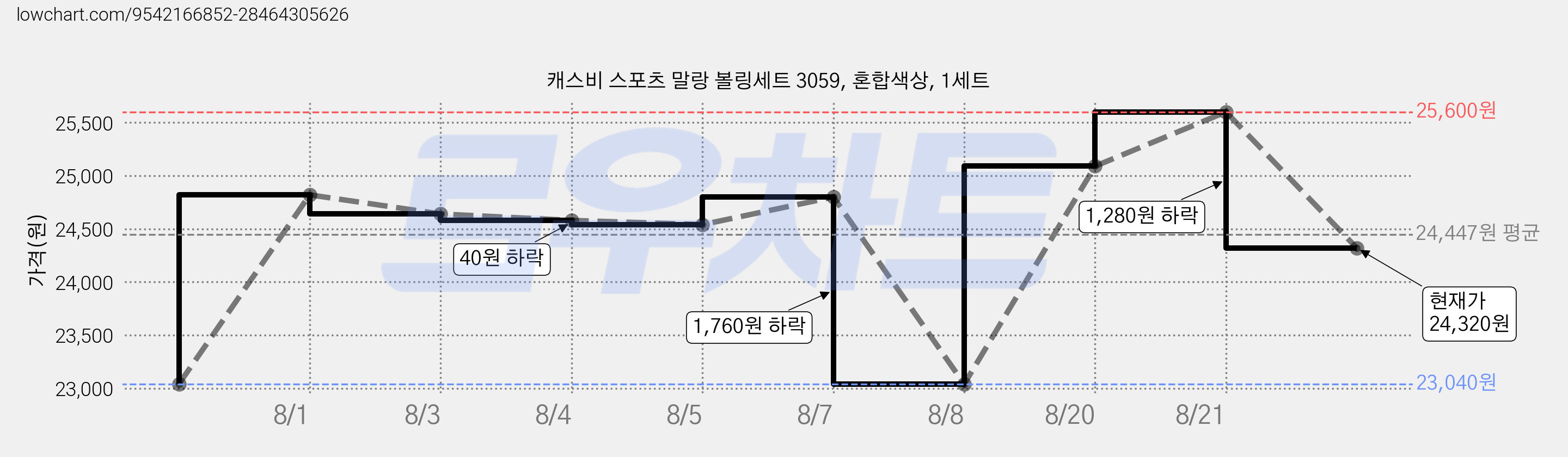 캐스비 스포츠 말랑 볼링세트 3059, 혼합색상, 1세트 가격 변동 차트, 현재가 24,320원, 관측 최저가 23,040원