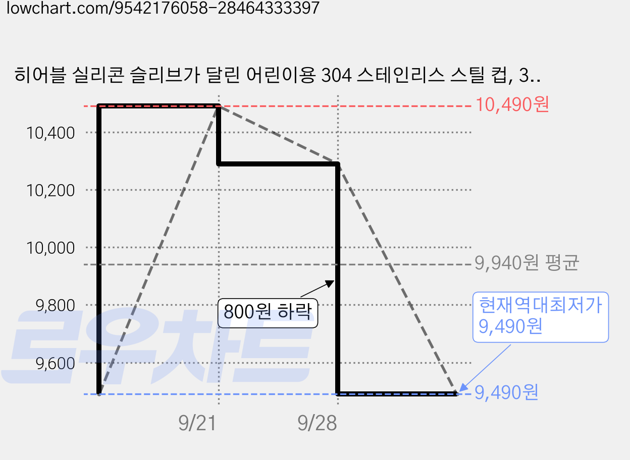 히어블 실리콘 슬리브가 달린 어린이용 304 스테인리스 스틸 컵, 3개, 파랑+분홍+회색 가격 변동 차트, 현재가 9,490원, 역대최저가